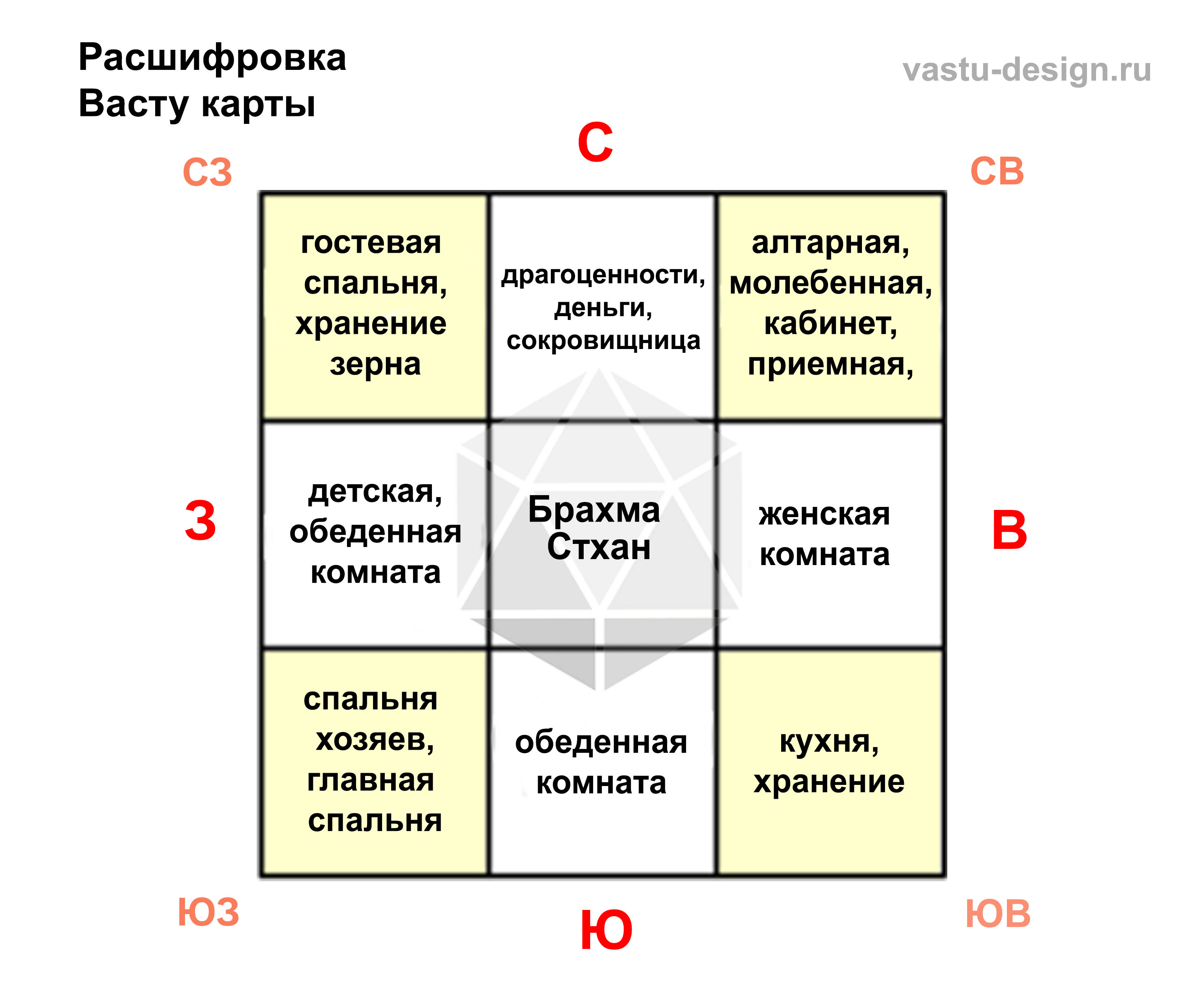 расшифровка Васту карты